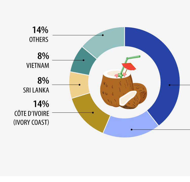 Extra-EU coconut imports worth €146 million